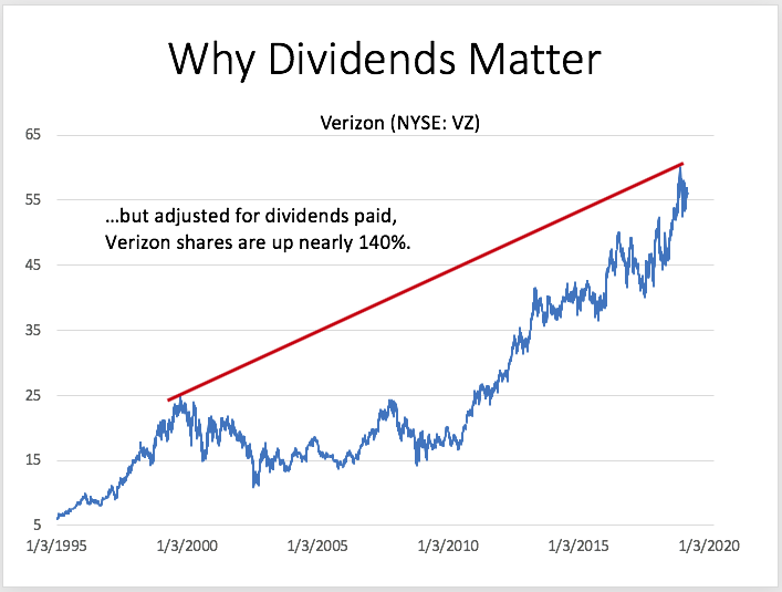 Verizon Share Dividend History STOCKOC