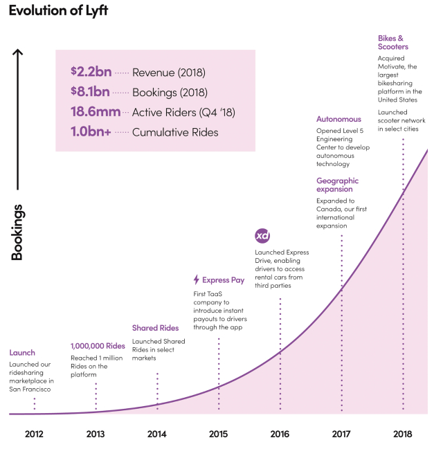 When can i buy lyft ipo