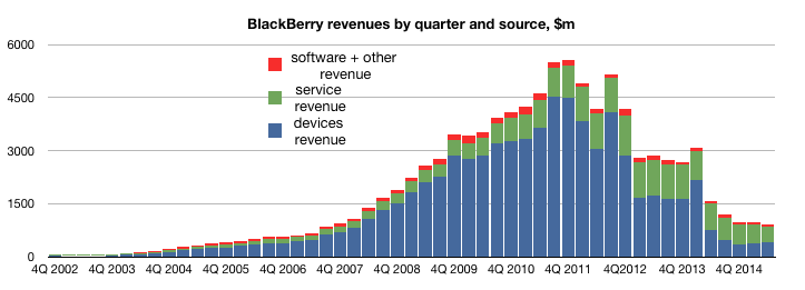 Blackberry S Purchase Of Cylance For 1 4 Billion In Cash Will Put Pressure On Share Price Nyse Bb Seeking Alpha