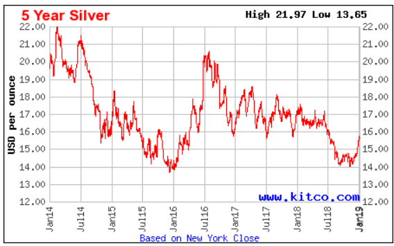 Silver Appreciation Rate