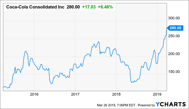 Up 58% Year To Date, It's Time To Sell Coca-Cola Consolidated - Coca ...