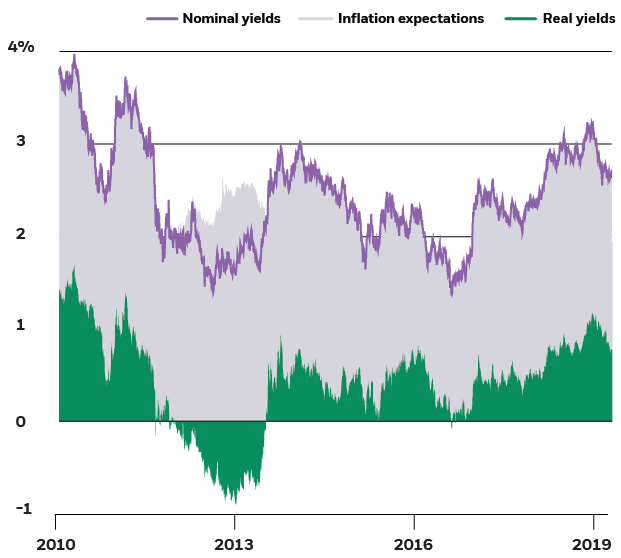 Time To Get Real On InflationLinked Bonds Seeking Alpha