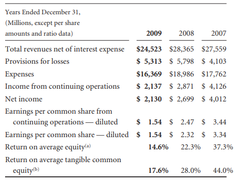 American Express: Grows At 10%+ A Year, Until It Doesn't - American