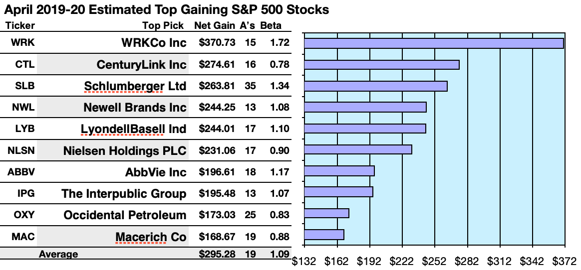 Your 69 Top S P 500 Stocks For Yield Gains And Upside In April Seeking Alpha