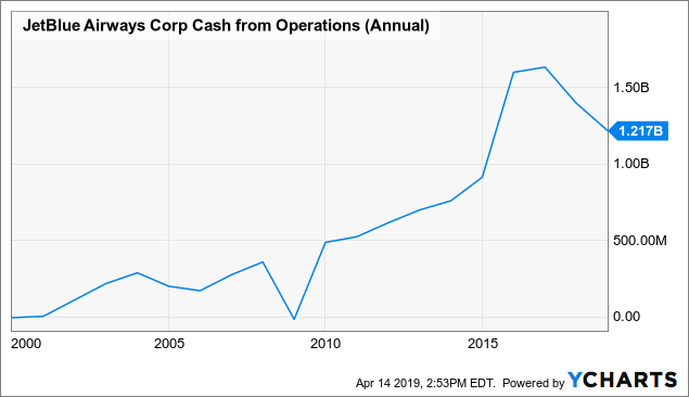 How to get a fair value estimate for jetblue ipo