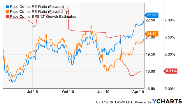 PepsiCo: An Expensive Stock Worth Owning - PepsiCo, Inc. (NASDAQ:PEP ...