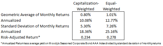 Rolling Returns Equal Weighted Vs Cap Weighted Invesco Sandp 500 Equal Weight Etf Nysearca 