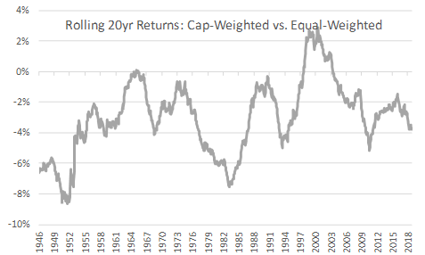 Rolling Returns: Equal-Weighted Vs. Cap-Weighted - Invesco S&P 500 ...