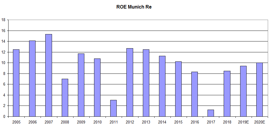 Munich Re High Dividend Yield Low Payout And Stable Performer Otcmkts Murgy Seeking Alpha