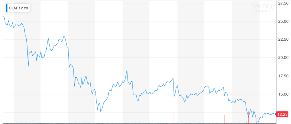 Clm stock price