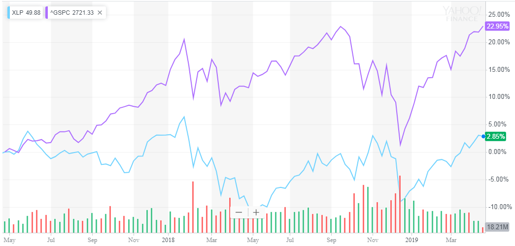 High Valuations And Low Growth Mean Stay Away From Consumer Staples Seeking Alpha