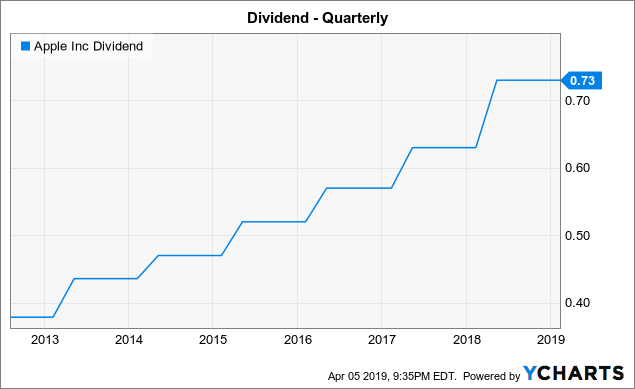 Apple stock dividend