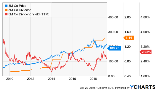3m stock review picture