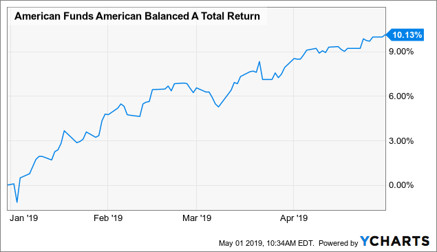 American Balanced Fund Price