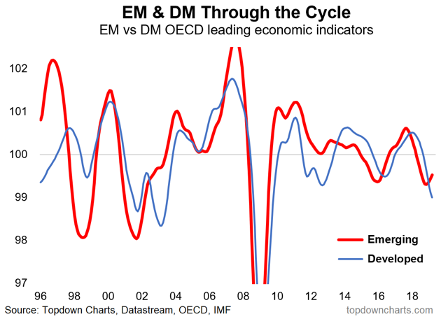 Top 5 Charts: EM, China, Gold, And Global Monetary Policy