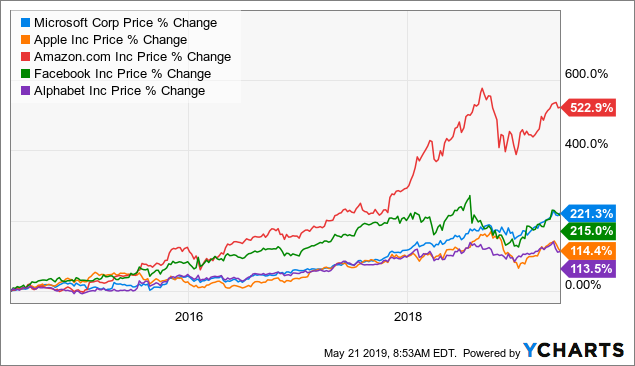 QQQ ETF: Fundamental Quality And Good Timing - Invesco QQQ ETF (NASDAQ ...