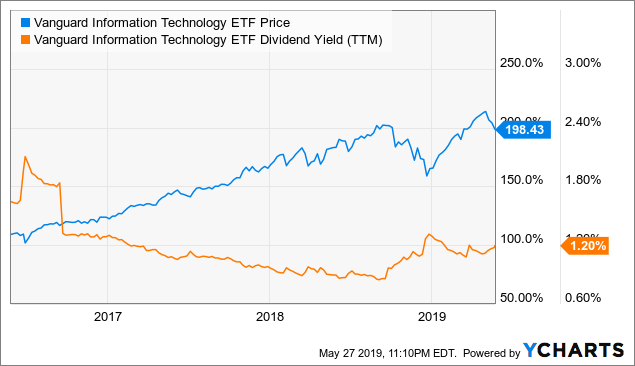 VGT: Perhaps It Is Time To Reduce Exposure To This ETF - Vanguard ...