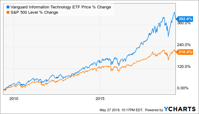 vgt-perhaps-it-is-time-to-reduce-exposure-to-this-etf-vanguard