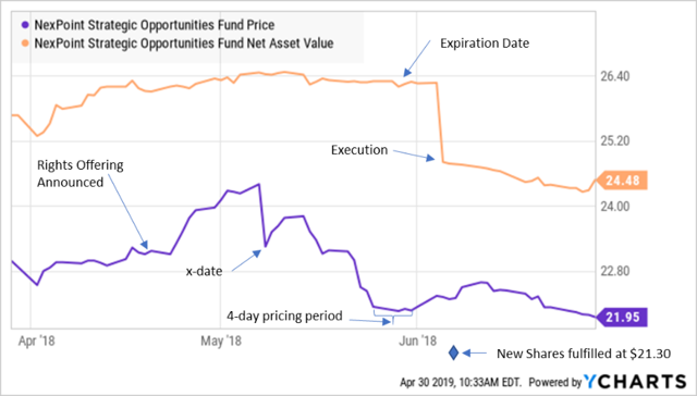 Another Rights Offering For NHF Please Pay Attention NexPoint Strategic Opportunities Fund 