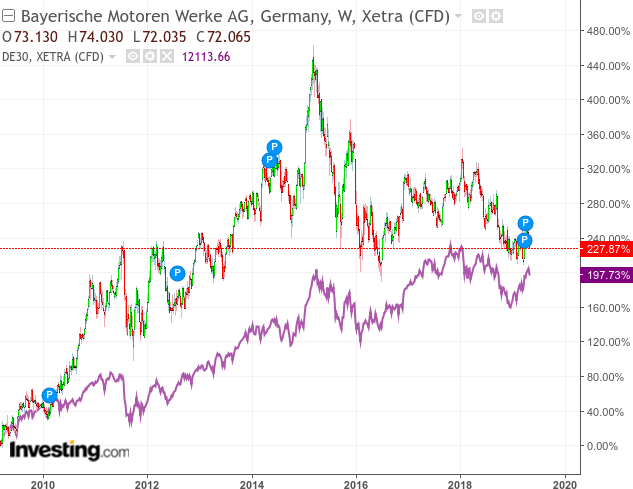 Bmw stock price