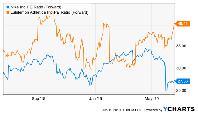 Nike Stock Looks Attractive Ahead Of Earnings - NIKE, Inc. (NYSE:NKE ...