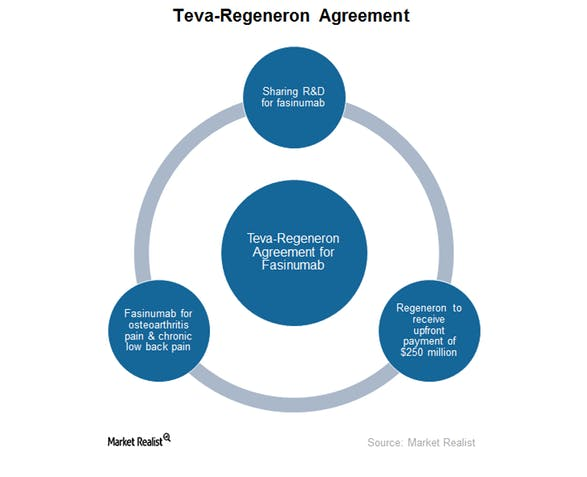 Regeneron's Blockbuster New Launches And Innovative Pipeline Will ...