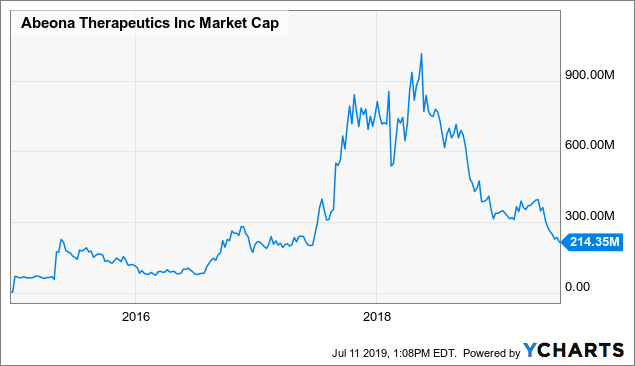 Abeona therapeautics price its ipo