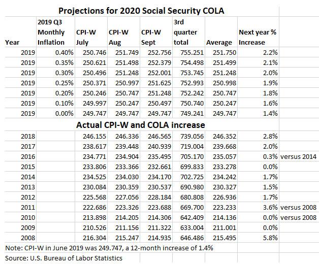 When Will Social Security Raise For 2024 Be Announced - Dyan Johnette