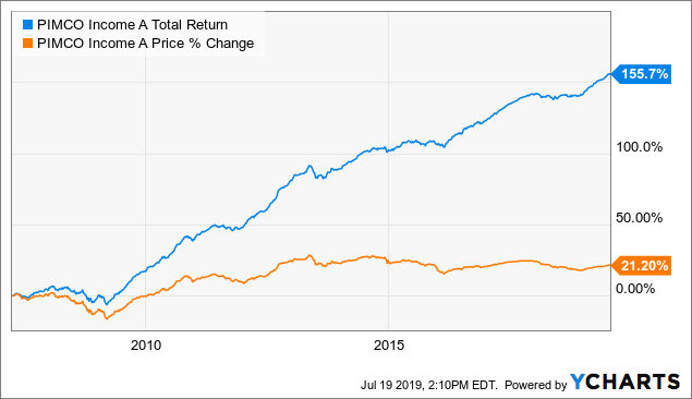 when the fed wants to lower the federal funds rate it