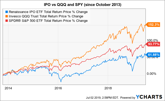 Renaissance capital greenwich funds renaissance ipo etf