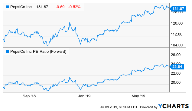 PepsiCo Is Performing Well, But Shares Are Too Expensive To Add Here ...