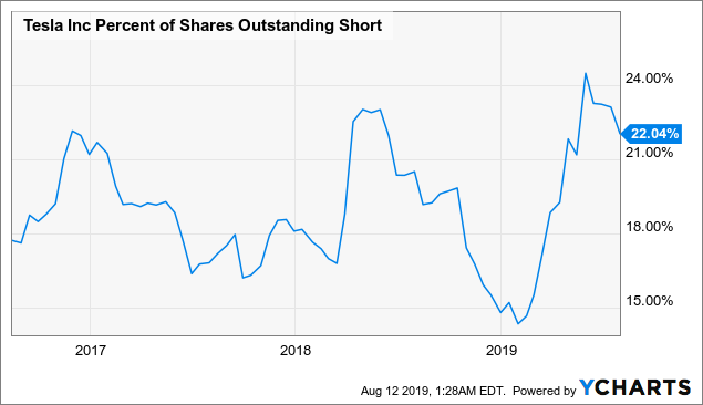 Most Heavily Shorted Stocks - August 2019 | Seeking Alpha