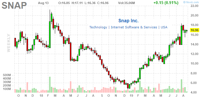 snap stock price today