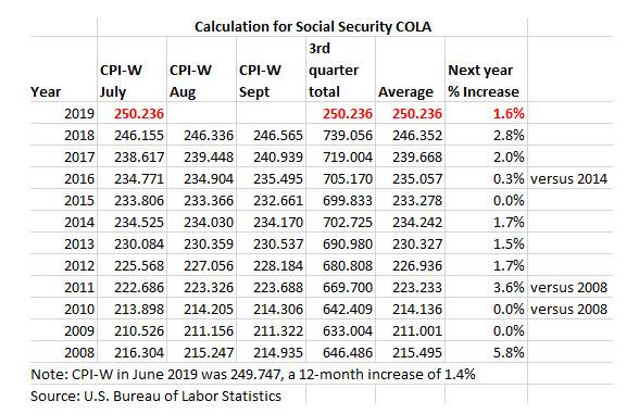 social 6 security number of last It What July For Inflation: TIPS Means Security, Social