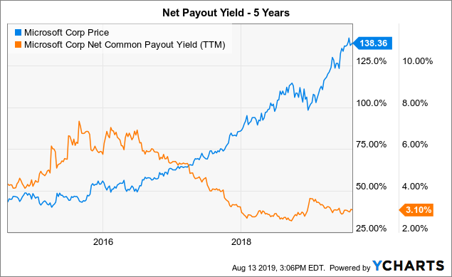 Apple Just Own The 9 Yield Apple Inc NASDAQ AAPL Seeking Alpha