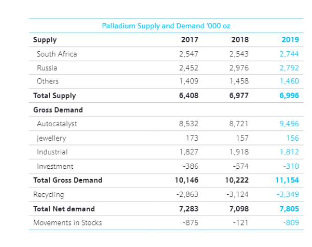 Palladium: Deficit Likely To Persist Despite Weaker ...