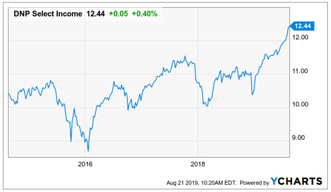 Cef stock price