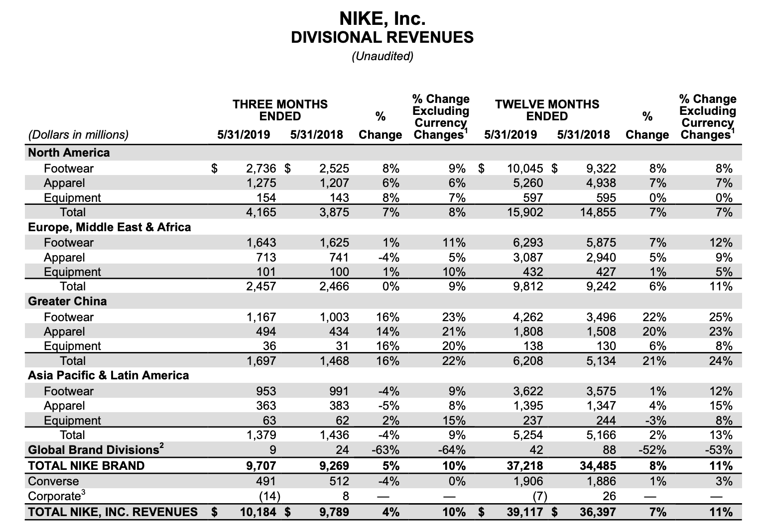 nike loses 3 billion
