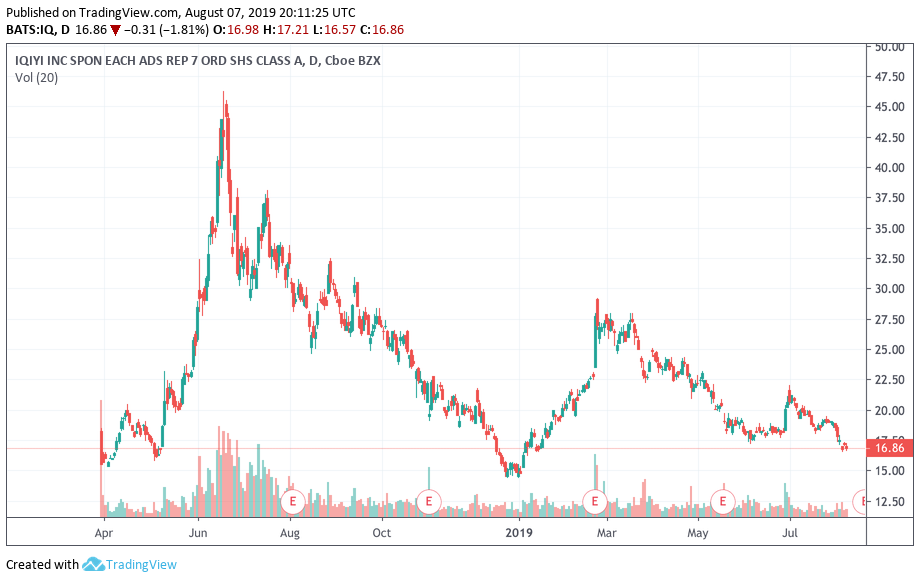 Buy The Fear In Chinese Adrs Put Iqiyi On Your Radar Nasdaq Iq Seeking Alpha