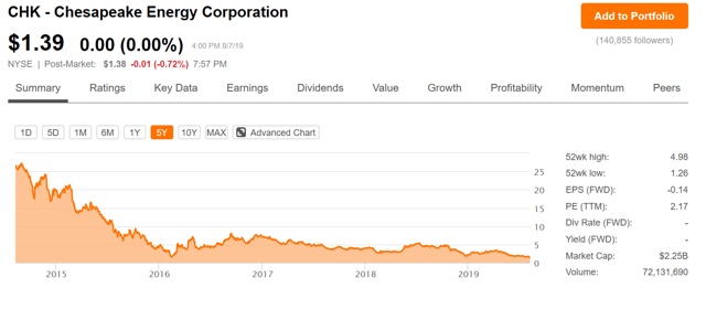 Chk Insider Trading Report Chesapeake Energy Corp