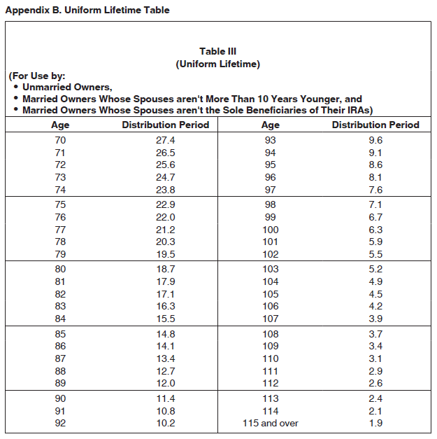 Required Minimum Distribution Worksheets