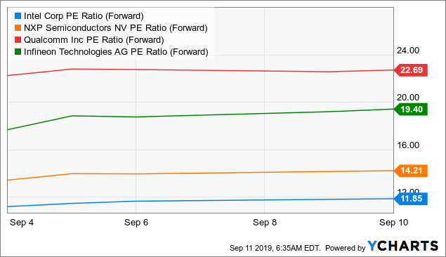 NXP Semiconductors Is On Track - NXP Semiconductors N.V. (NASDAQ:NXPI ...