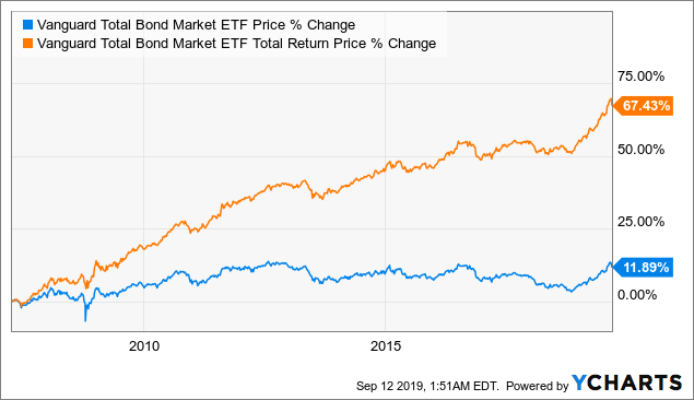 vanguard-total-bond-market-etf-upside-may-be-limited-now-vanguard