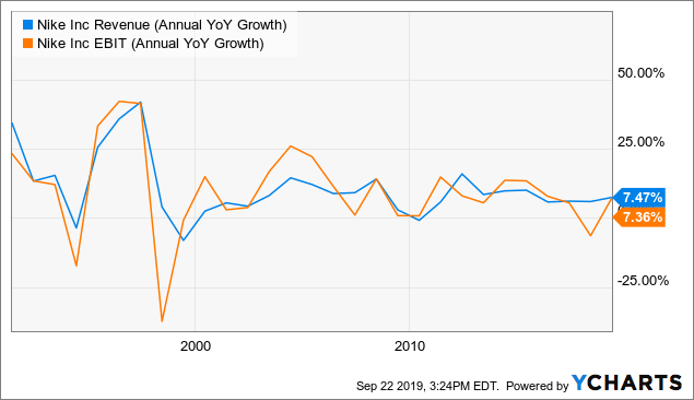 Nike Free Cash Flow Valuation Just Do It NIKE Inc NYSE NKE 