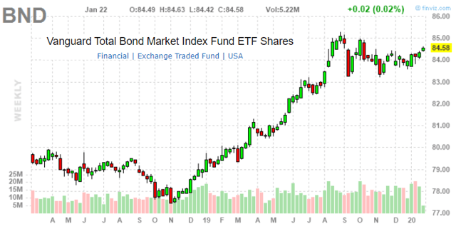 Vanguard Total Bond Market ETF: Potential For Higher Rates Are A Risk ...