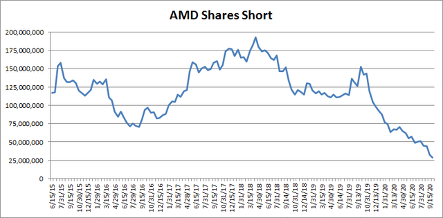 az-news-ai.blogspot.com - AMD: Turning Point For Shorts - Seeking Alpha