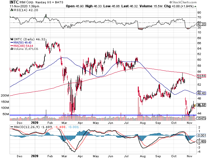 Intel S Management Problem And How The Stock Will Falter Until It S Fixed Nasdaq Intc Seeking Alpha
