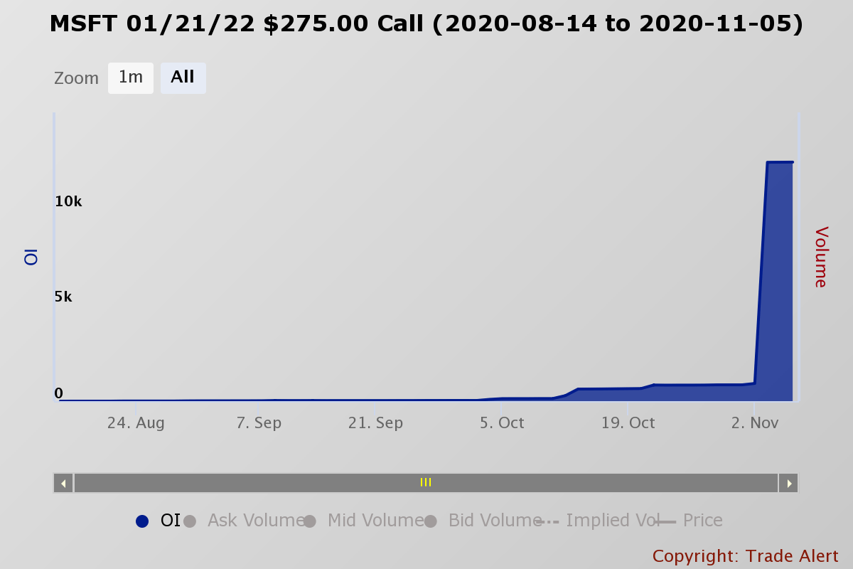 Massive Options Bets Suggest Long Term Upside For Microsoft Nasdaq Msft Seeking Alpha