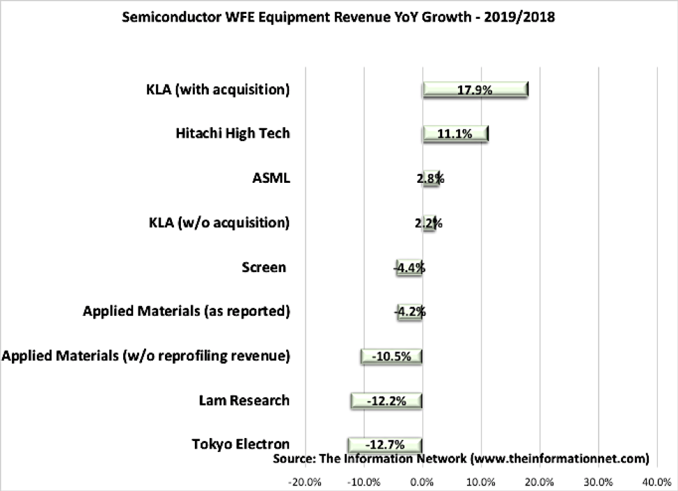 Kla Weathering Covid 19 Headwinds Better Than Any Peer In Nasdaq Klac Seeking Alpha