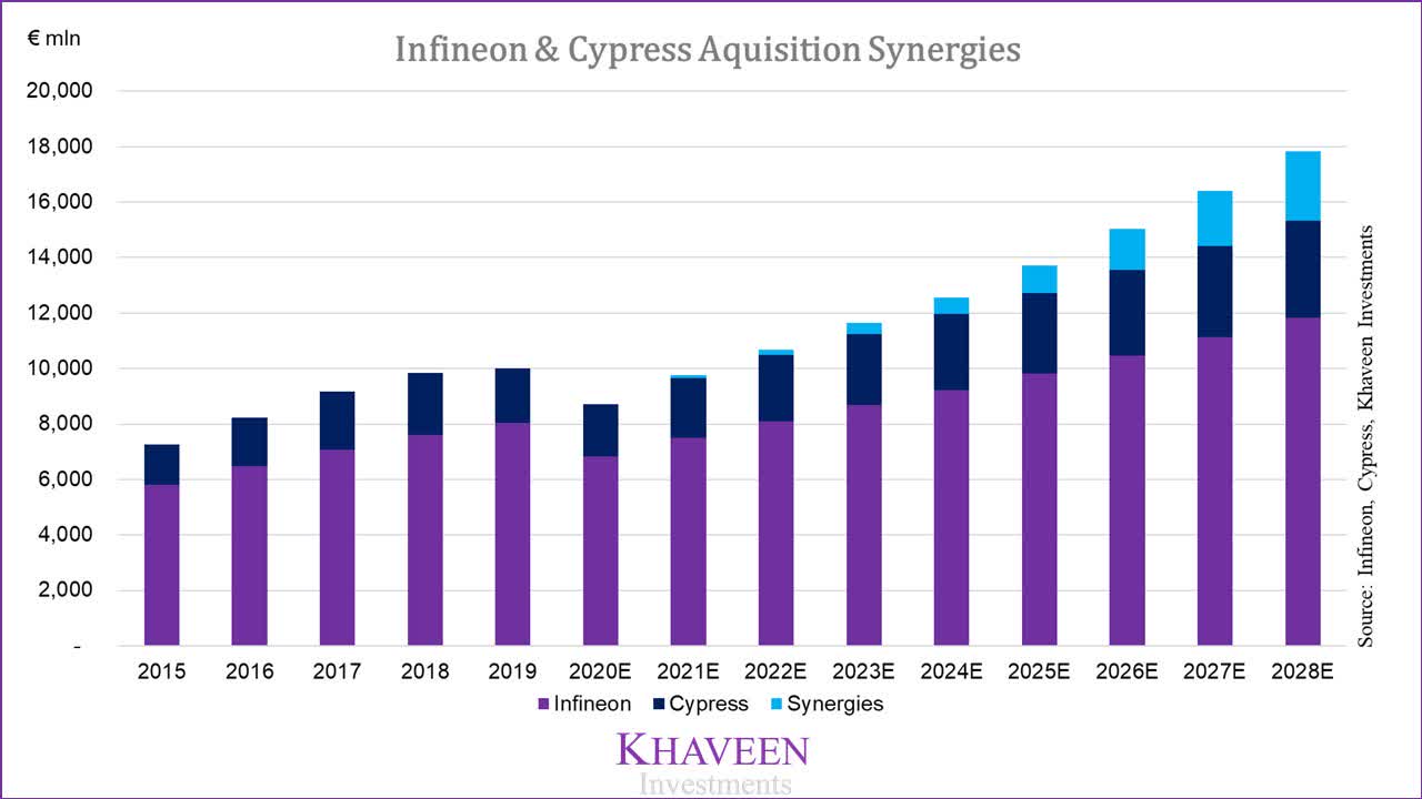 Infineon Acquisition Of Cypress Establishes The World S Top Automotive Chipmaker Otcmkts Ifnnf Seeking Alpha